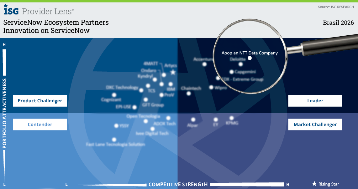 Innovation on ServiceNow
