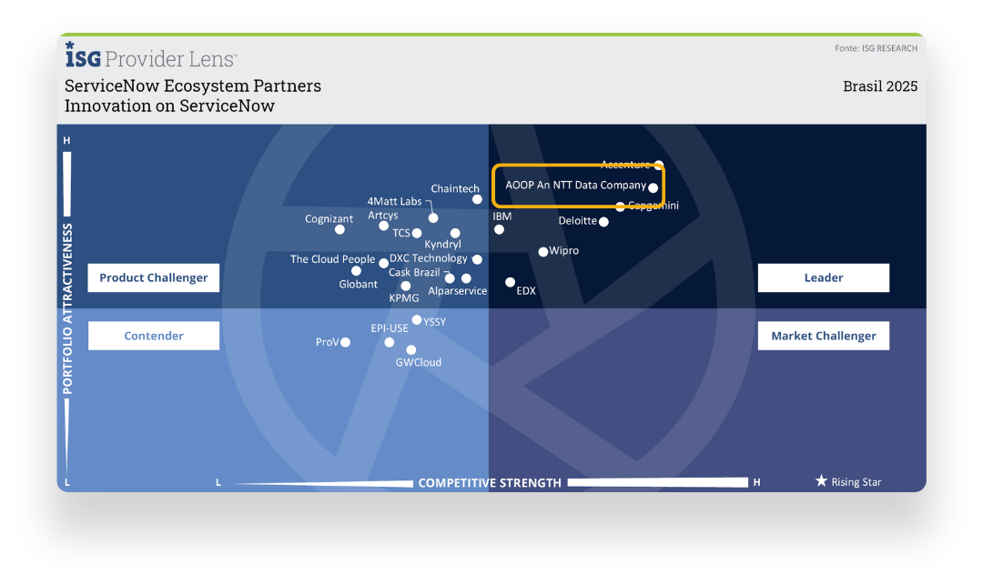 ServiceNow Implementation and Integration 